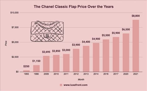 Chanel price increase March 2022: The new prices